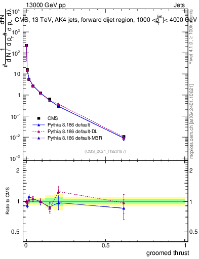 Plot of j.thrust.g in 13000 GeV pp collisions