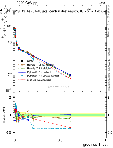 Plot of j.thrust.g in 13000 GeV pp collisions