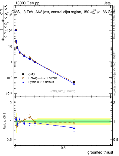 Plot of j.thrust.g in 13000 GeV pp collisions
