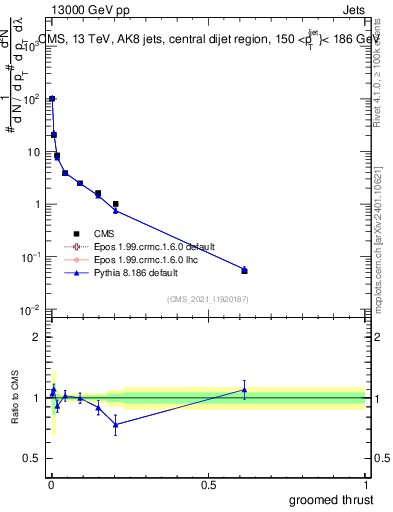 Plot of j.thrust.g in 13000 GeV pp collisions