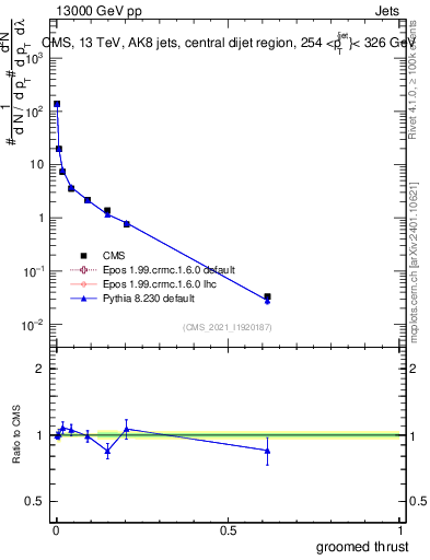 Plot of j.thrust.g in 13000 GeV pp collisions