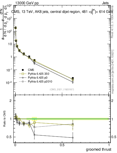 Plot of j.thrust.g in 13000 GeV pp collisions