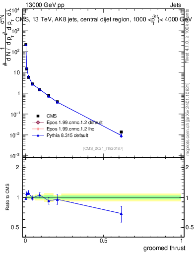 Plot of j.thrust.g in 13000 GeV pp collisions