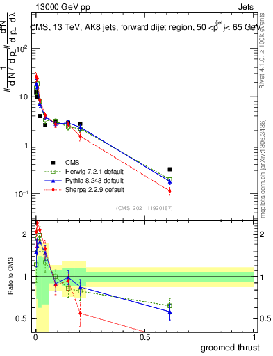Plot of j.thrust.g in 13000 GeV pp collisions