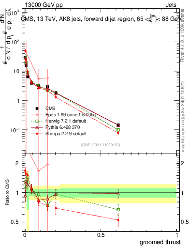 Plot of j.thrust.g in 13000 GeV pp collisions