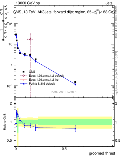 Plot of j.thrust.g in 13000 GeV pp collisions