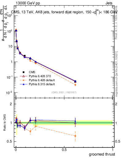 Plot of j.thrust.g in 13000 GeV pp collisions