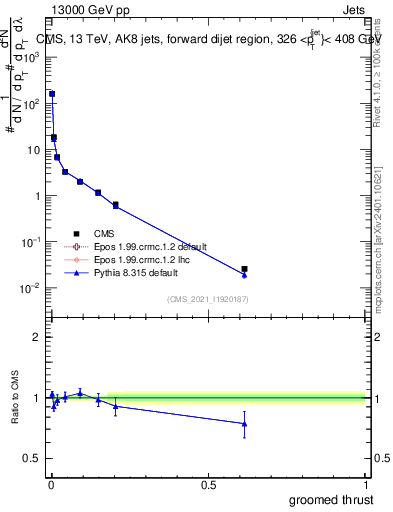 Plot of j.thrust.g in 13000 GeV pp collisions