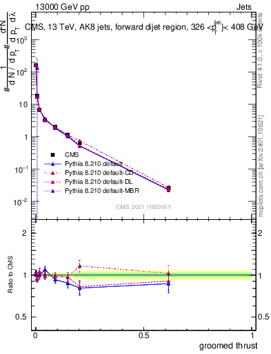 Plot of j.thrust.g in 13000 GeV pp collisions