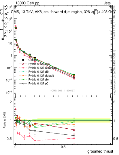 Plot of j.thrust.g in 13000 GeV pp collisions