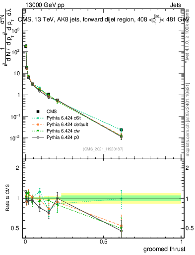 Plot of j.thrust.g in 13000 GeV pp collisions