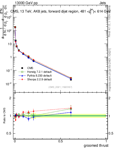 Plot of j.thrust.g in 13000 GeV pp collisions