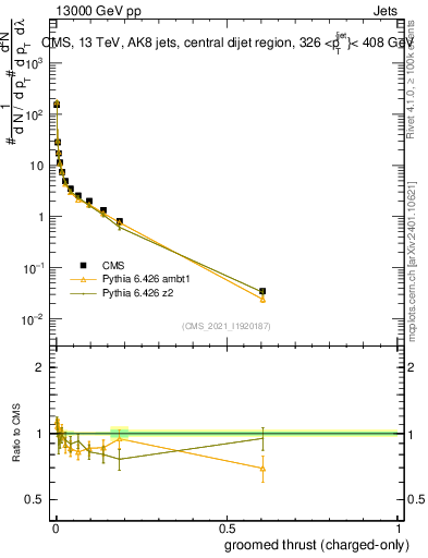 Plot of j.thrust.gc in 13000 GeV pp collisions