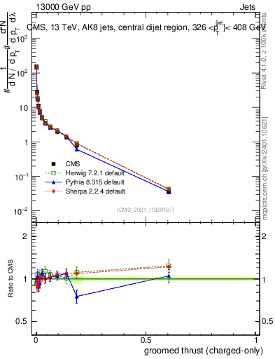 Plot of j.thrust.gc in 13000 GeV pp collisions