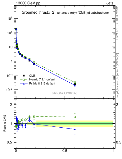 Plot of j.thrust.gc in 13000 GeV pp collisions