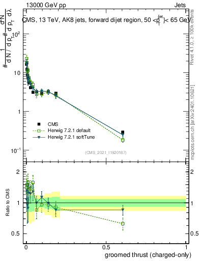 Plot of j.thrust.gc in 13000 GeV pp collisions