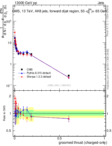 Plot of j.thrust.gc in 13000 GeV pp collisions