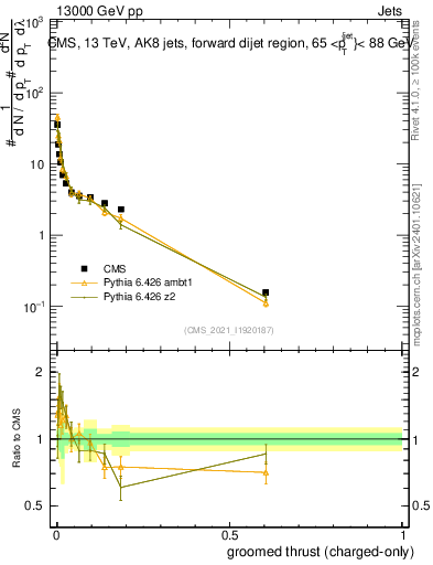 Plot of j.thrust.gc in 13000 GeV pp collisions