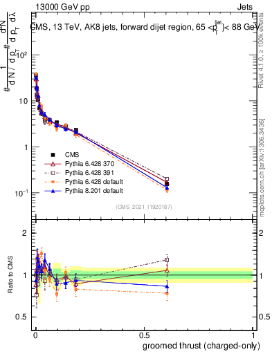 Plot of j.thrust.gc in 13000 GeV pp collisions