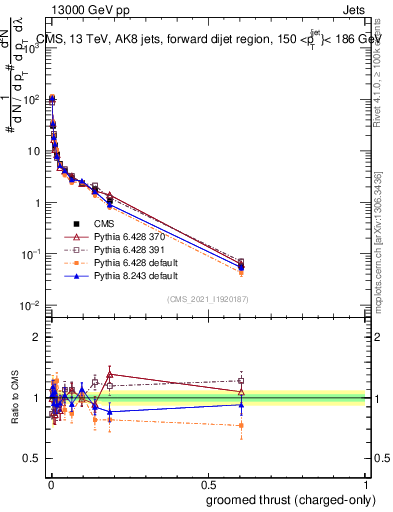 Plot of j.thrust.gc in 13000 GeV pp collisions