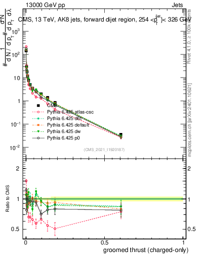 Plot of j.thrust.gc in 13000 GeV pp collisions
