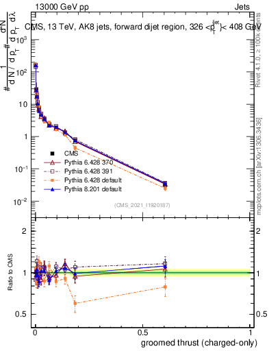 Plot of j.thrust.gc in 13000 GeV pp collisions