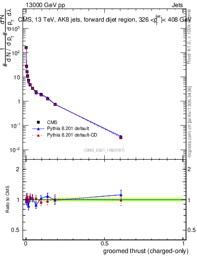 Plot of j.thrust.gc in 13000 GeV pp collisions