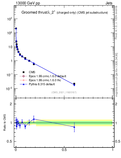 Plot of j.thrust.gc in 13000 GeV pp collisions