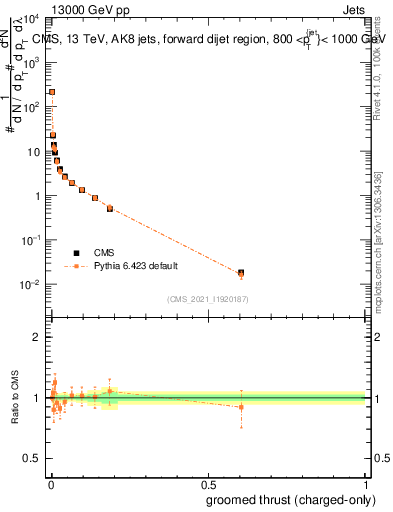 Plot of j.thrust.gc in 13000 GeV pp collisions
