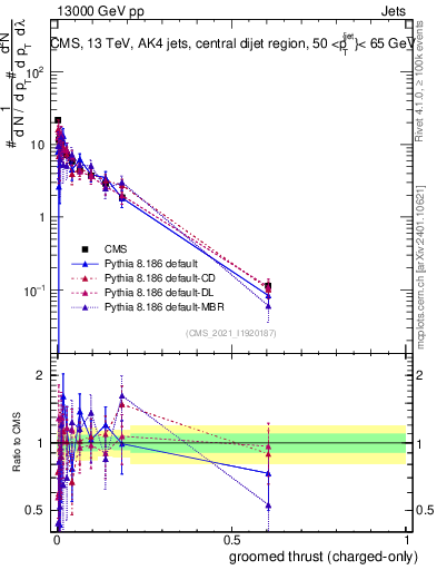 Plot of j.thrust.gc in 13000 GeV pp collisions