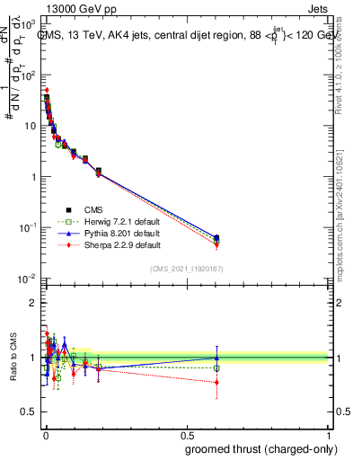 Plot of j.thrust.gc in 13000 GeV pp collisions