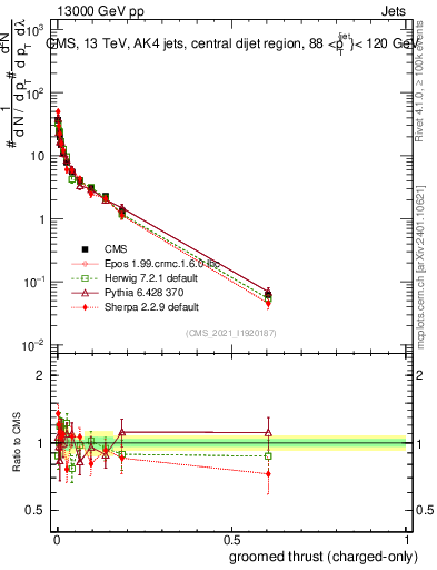 Plot of j.thrust.gc in 13000 GeV pp collisions