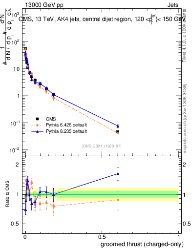 Plot of j.thrust.gc in 13000 GeV pp collisions