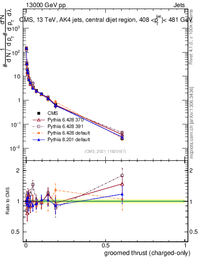 Plot of j.thrust.gc in 13000 GeV pp collisions