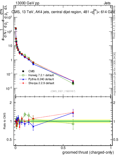 Plot of j.thrust.gc in 13000 GeV pp collisions