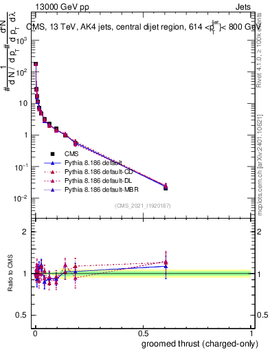 Plot of j.thrust.gc in 13000 GeV pp collisions