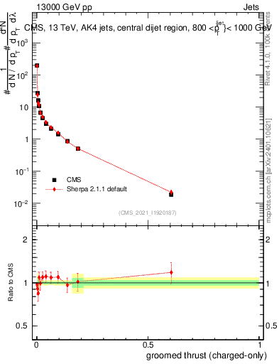 Plot of j.thrust.gc in 13000 GeV pp collisions