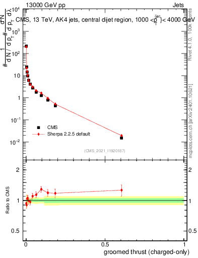 Plot of j.thrust.gc in 13000 GeV pp collisions