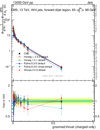 Plot of j.thrust.gc in 13000 GeV pp collisions
