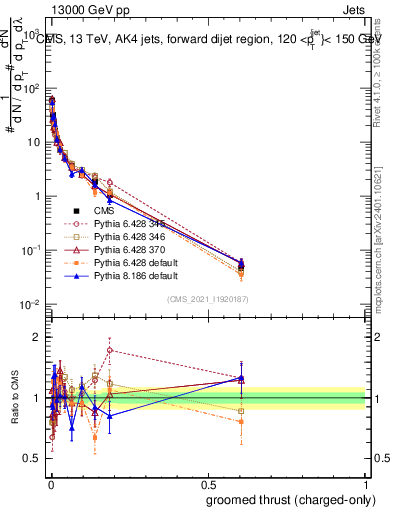 Plot of j.thrust.gc in 13000 GeV pp collisions