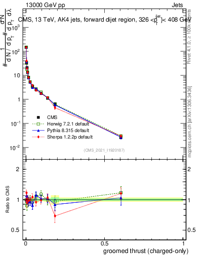 Plot of j.thrust.gc in 13000 GeV pp collisions