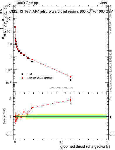 Plot of j.thrust.gc in 13000 GeV pp collisions
