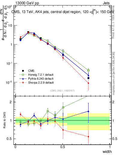 Plot of j.width in 13000 GeV pp collisions