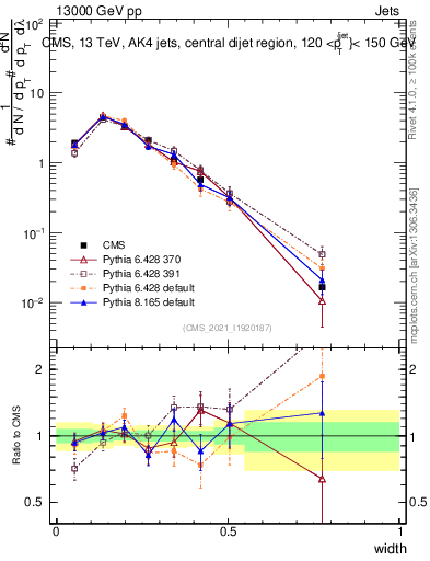 Plot of j.width in 13000 GeV pp collisions