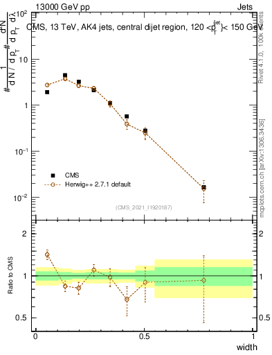 Plot of j.width in 13000 GeV pp collisions