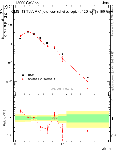 Plot of j.width in 13000 GeV pp collisions