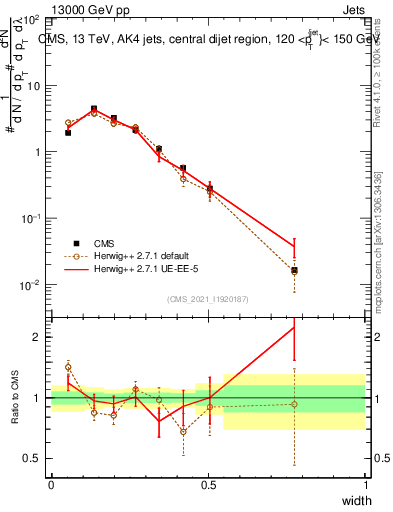 Plot of j.width in 13000 GeV pp collisions
