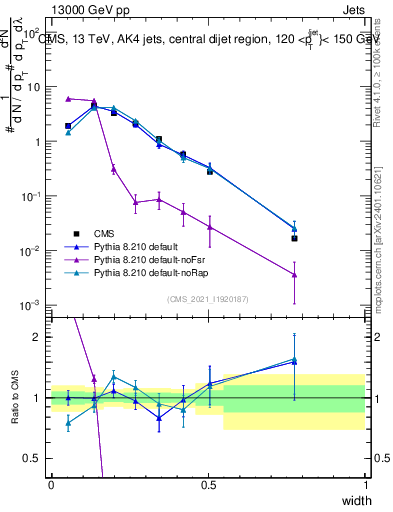 Plot of j.width in 13000 GeV pp collisions