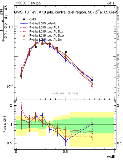 Plot of j.width in 13000 GeV pp collisions