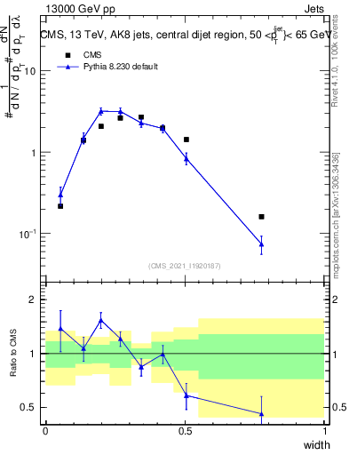 Plot of j.width in 13000 GeV pp collisions